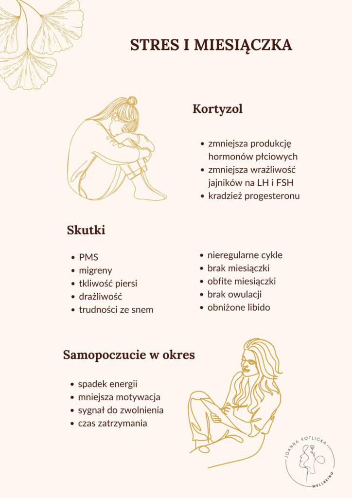 Infografika na temat wpływu stresu na prawidłową miesiączkę